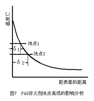 PAG淬火剂