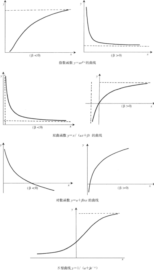 回归方程