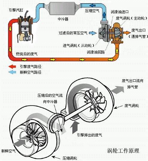 汽车增压方式