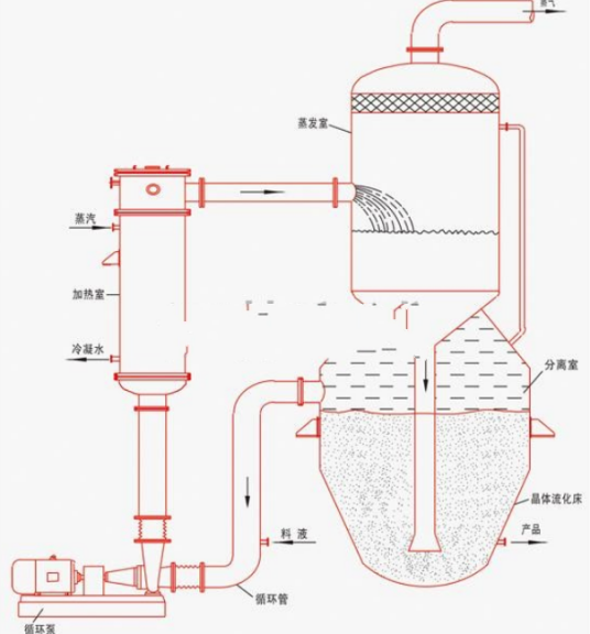 奥斯陆型蒸发结晶器