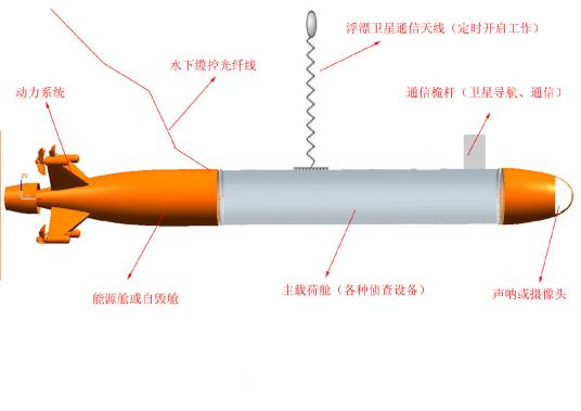 无人潜航器