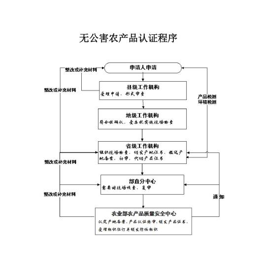 无公害农产品认证程序