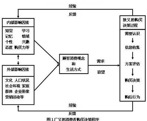 决策理论