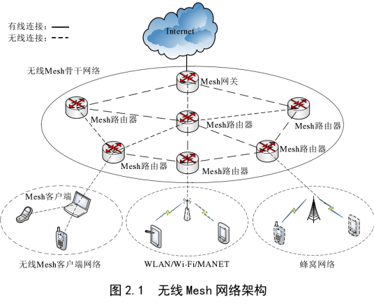 mesh（无线网格网络）