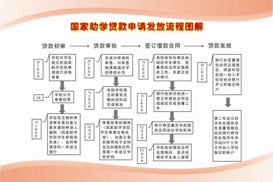 国家助学贷款（对普通高校贫困家庭学生的资金援助措施）