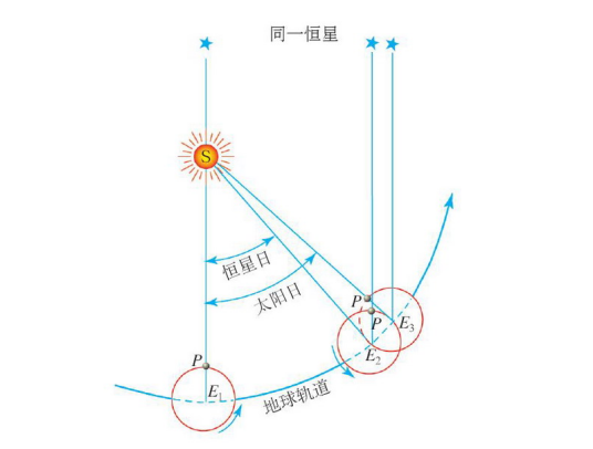 太阳日