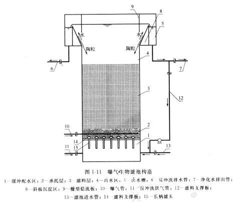 曝气生物滤池