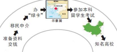 跨国高考移民