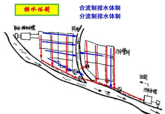 合流制排水系统