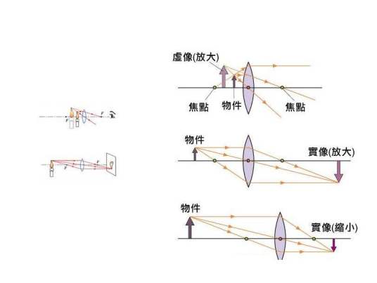 凸透镜成像原理