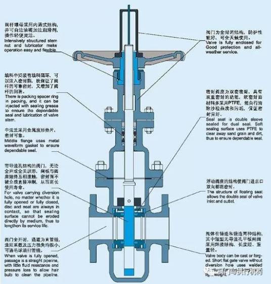 双闸板闸阀