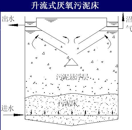 升流式厌氧污泥床