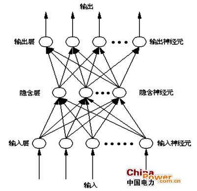 神经网络算法