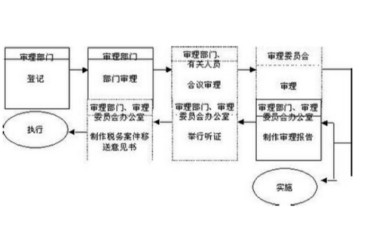 税务稽查工作规程