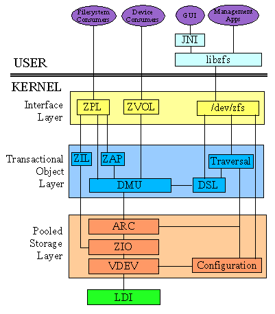 ZFS