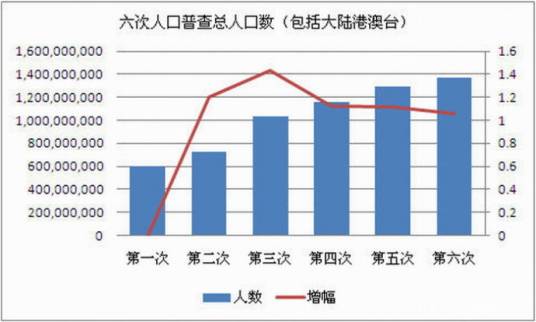 第六次全国人口普查