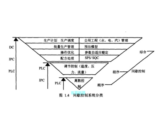 间歇控制