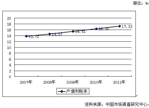 利税率