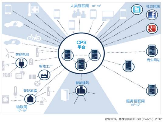 信息物理系统