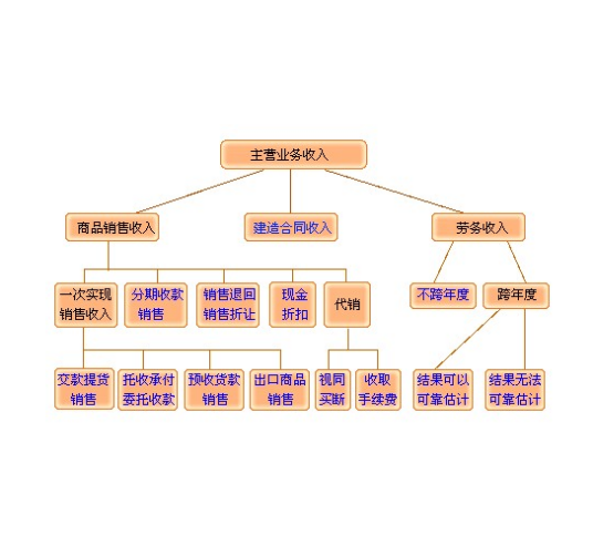 主营业务收入净额