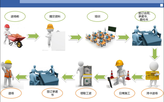 施工现场实名制管理