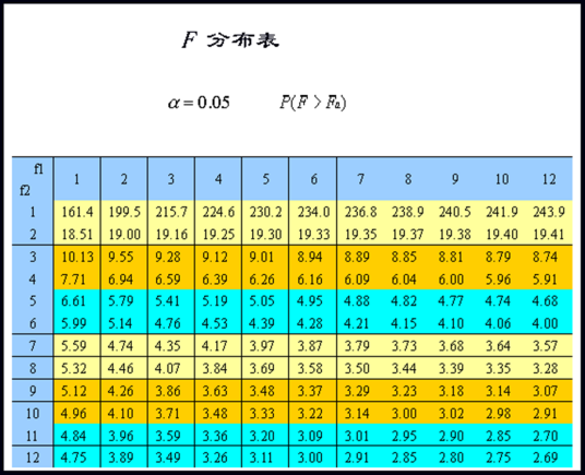 F检验