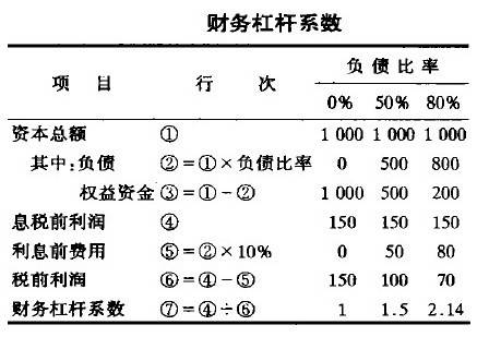 财务杠杆