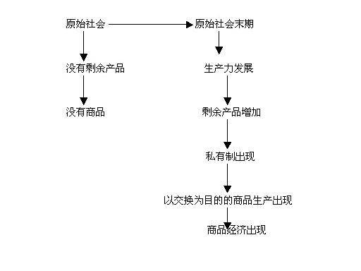 商品经济