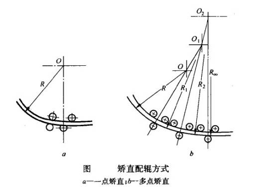 拉坯矫直机