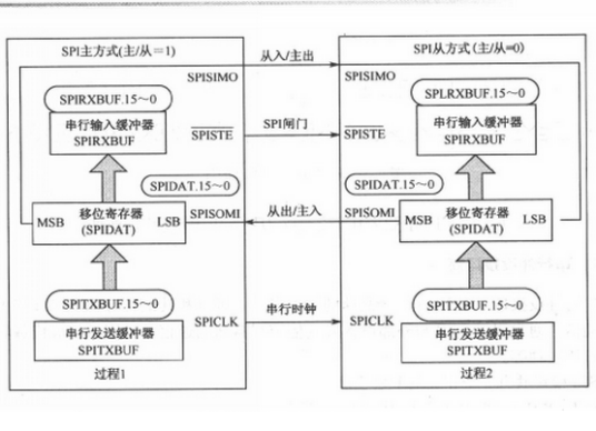 串行外设接口