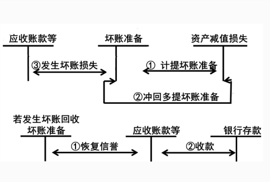 应收款项