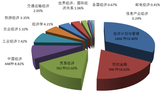 经济结构