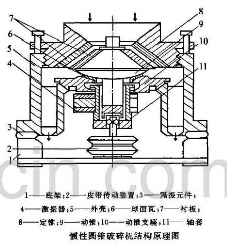 惯性圆锥破碎机（一种理想的节能超细破碎设备）