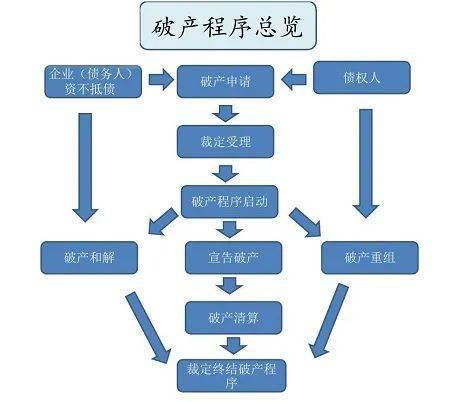 破产重整程序