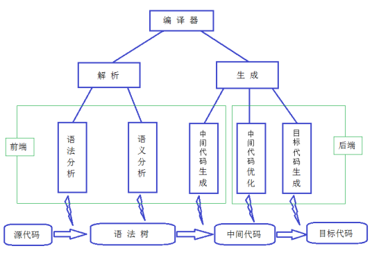 即时编译器