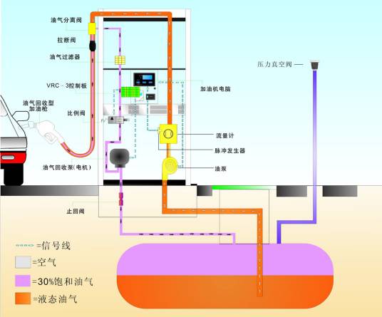 油气回收