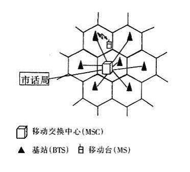 蜂窝移动通信