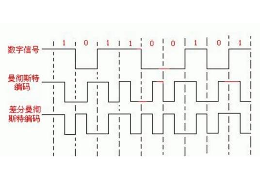 差分曼彻斯特编码
