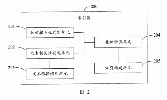 一种对博客文章进行排序的方法及系统