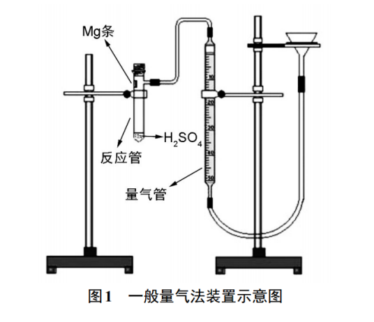 量气法