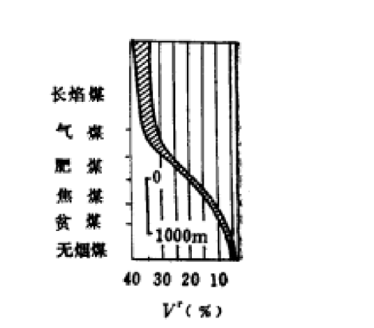 煤成气