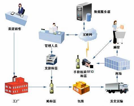 射频识别产品和技术