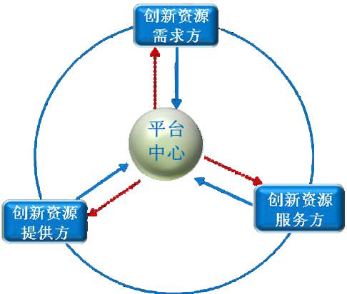 创新资源共享服务平台(IRSP)