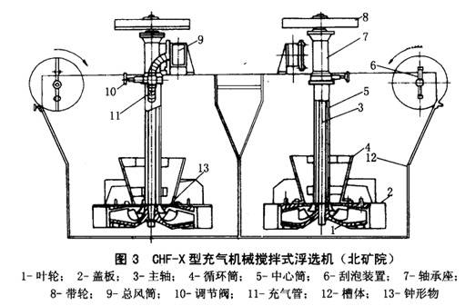 充气搅拌式浮选机