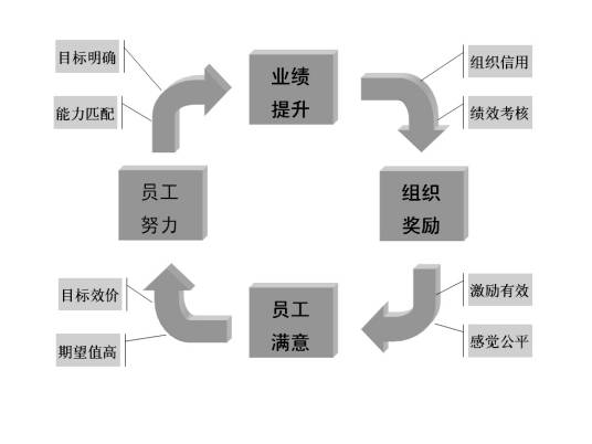 过程型激励理论