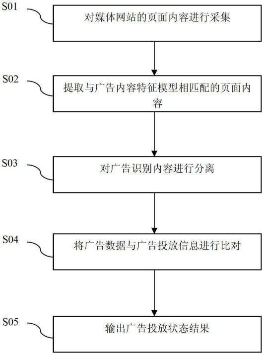 互联网第三方媒体网站广告监控方法及系统