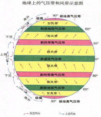 气压带