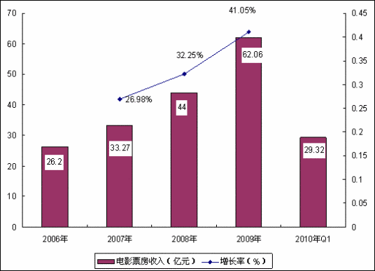 中国电影现状