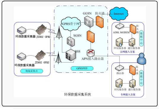 GPRS环保数据采集系统应用方案