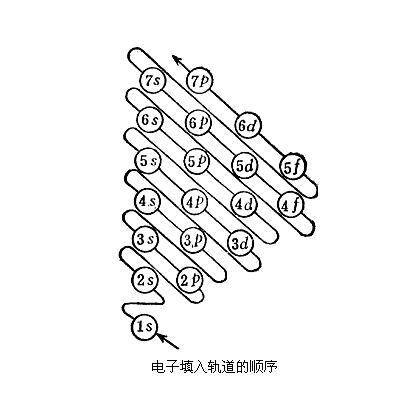 原子核外电子排布规律